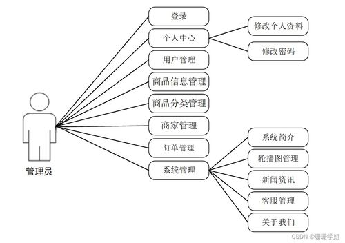 基于SpringBoot的食品商城網(wǎng)站設(shè)計(jì)與實(shí)現(xiàn)及計(jì)算機(jī)網(wǎng)絡(luò)維護(hù)策略
