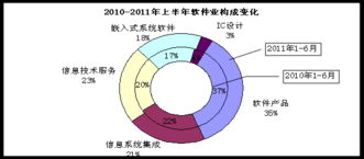 工信部報(bào)告 上半年軟件出口增速回落，外包服務(wù)與網(wǎng)絡(luò)維護(hù)業(yè)務(wù)發(fā)展迅猛
