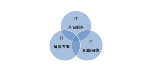 四川IT服務外包的現狀與實踐 計算機網絡維護篇